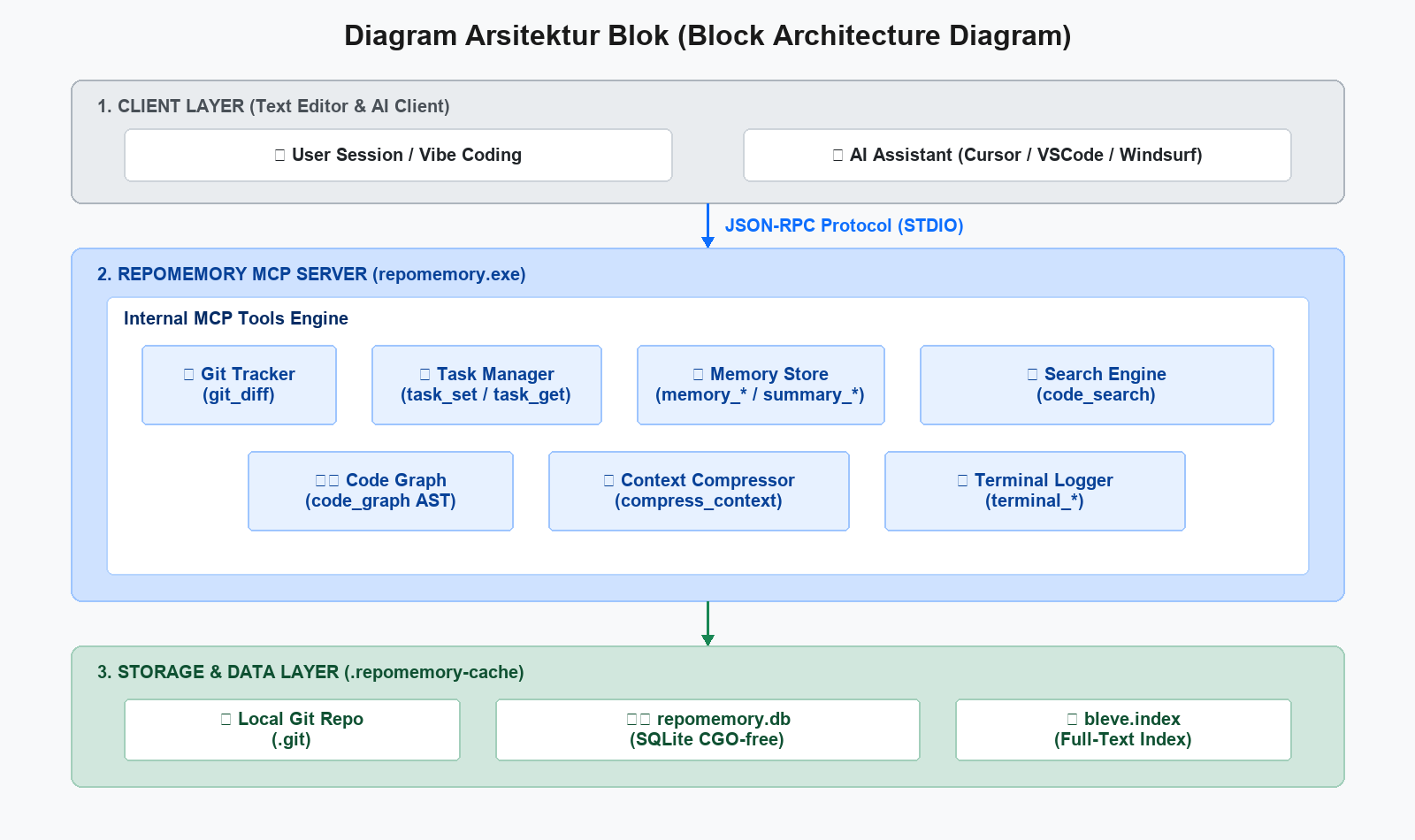 Diagram Arsitektur Sistem Blok RepoMemory MCP